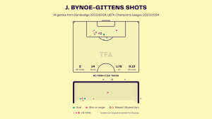 Jamie Bynoe-Gittens – Borussia Dortmund: Bundesliga 2023-24 Data, Stats, Analysis and Scout report