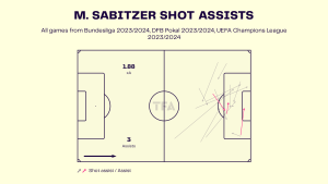 Marcel Sabitzer – Borussia Dortmund: Bundesliga 2023-24 Data, Stats, Analysis and Scout report