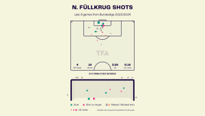 Niclas Fullkrug – Borussia Dortmund: Bundesliga 2023-24 Data, Stats, Analysis and Scout report