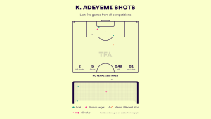 Karim Adeyemi – Borussia Dortmund: Bundesliga 2023-24 Data, Stats, Analysis and Scout report